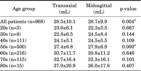 The mean prostate volumes by the two methods according to age groups ...