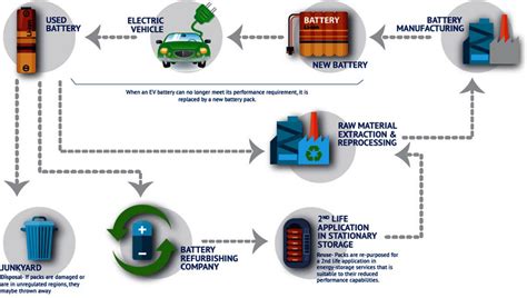 Electric Vehicle battery life cycle | Download Scientific Diagram