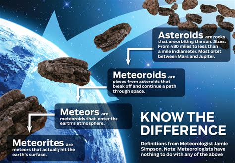 Meteors Facts