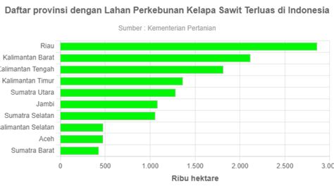 Daftar provinsi dengan Lahan Perkebunan Kelapa Sawit Terluas di Indonesia - GoodStats Data