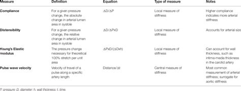 Overview of arterial stiffness measurement techniques. | Download Scientific Diagram