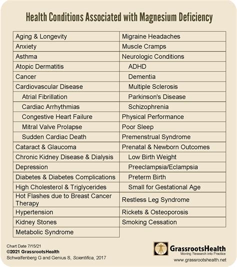 Health Issues Related to Magnesium Deficiency - GrassrootsHealth