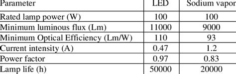Comparison between high pressure sodium vapor lamp and LED [18] | Download Scientific Diagram