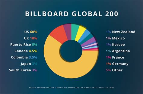 Just How Global Are the New Global Billboard Charts?