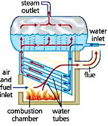 The Electrical Portal: Boiler types in thermal power plant