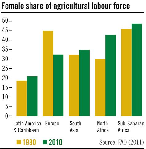 Women in Agriculture