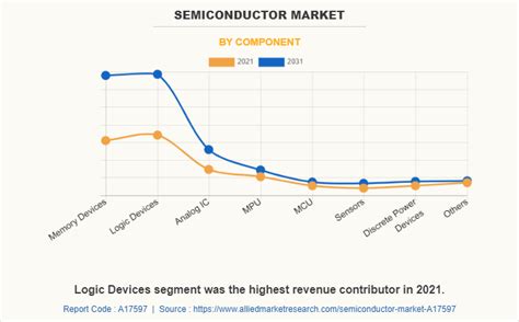 Semiconductor Market Share & Growth Analysis Report 2031