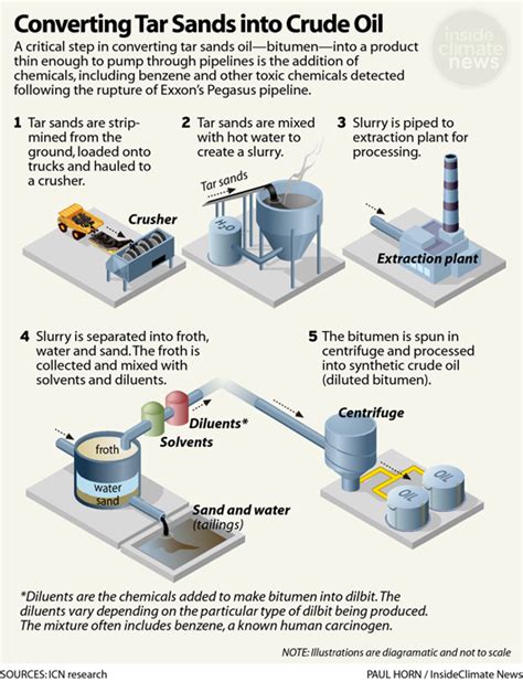 Infographic: Converting Tar Sands to Crude Oil - Inside Climate News