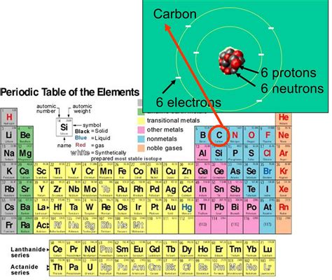 What Element Has 3 Protons 4 Neutrons