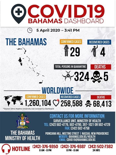 COVID-19 BAHAMAS DASHBOARD