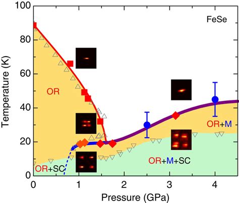 The Pressure–Temperature phase diagram of FeSe. Phase regions are... | Download Scientific Diagram