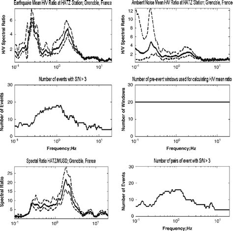 Example of the three kinds of spectral ratios calculated for each site... | Download Scientific ...