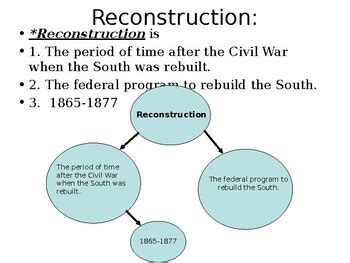 Reconstruction of the South by eric shaffer | TPT