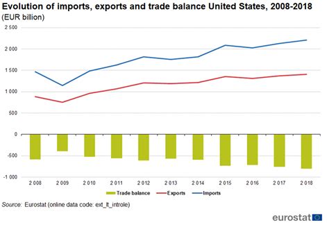 File:Evolution of imports, exports and trade balance United States ...