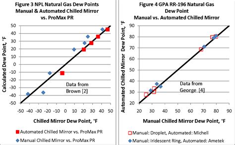 Figure 6 from Practical Hydrocarbon Dew Point Specification for Natural ...