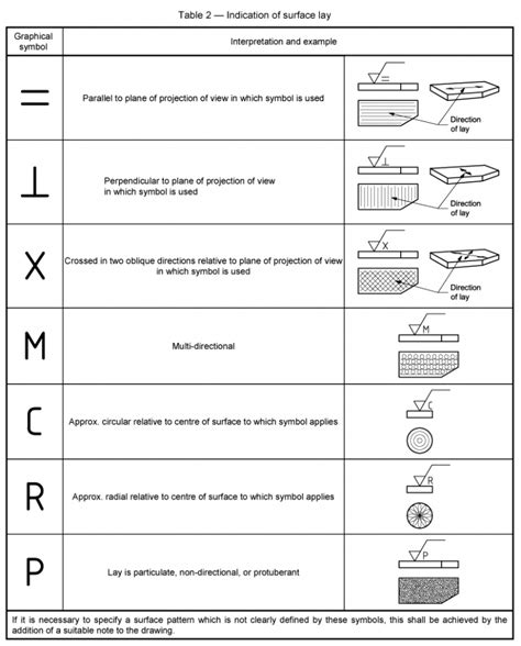 Know The Different Types Of Surface Finishing Symbols And Their ...