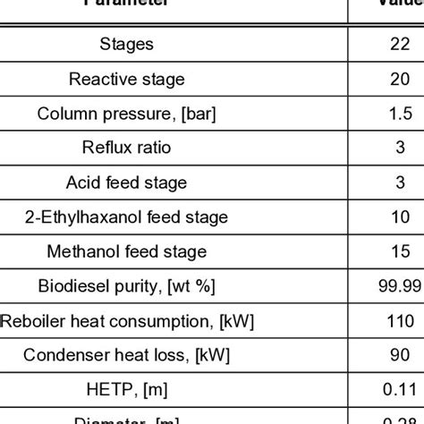 Design Parameters of Distillation Column | Download Scientific Diagram