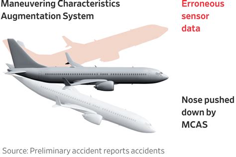 Mcas / How The Boeing 737 Max Disaster Looks To A Software Developer ...