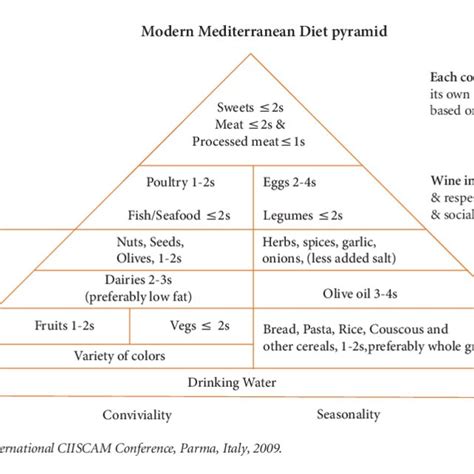 The Mediterranean Diet pyramid, 2010 | Download Scientific Diagram