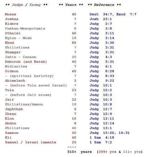 chronology in Judges | Bible Tools - Lineages, Timelines, & Outlines