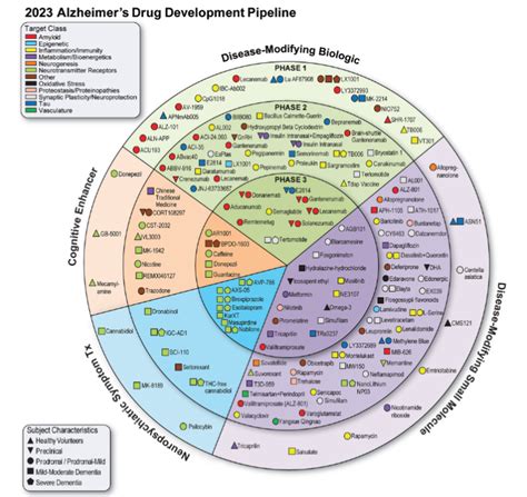 Developing future treatments - Dementia Statistics Hub