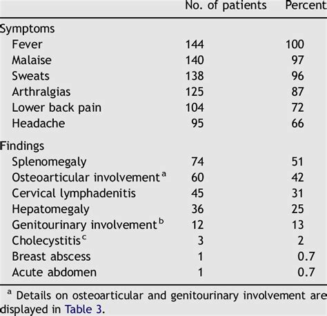 Clinical manifestations in 144 patients with acute brucellosis ...