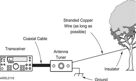 The Communicator Digital Edition: The "Best" Random Wire Antenna Lengths