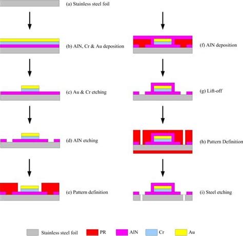 Fabrication of flexible micro temperature sensor. | Download Scientific ...