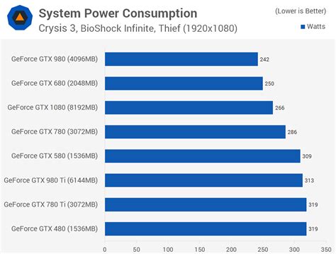 Then and Now: 6 Generations of GeForce Graphics Compared > Power ...