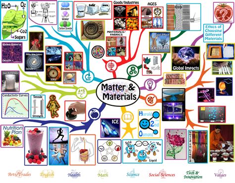 Matter & Materials Lesson Plan: Free-shared Education for All Ages, All ...