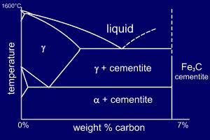 Iron Carbon Phase Diagram - Drivenheisenberg