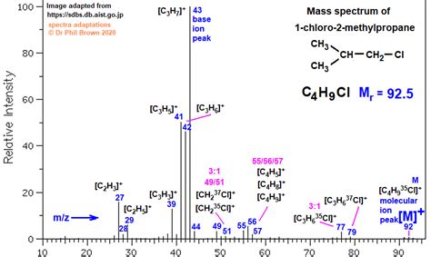 C4H9Cl (CH3)2CH2Cl 1-chloro-2-methylpropane low high resolution 1H ...