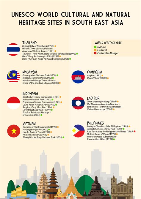 Educational Media - Infographic (unesco world cultural and natural heritage sites in south east ...