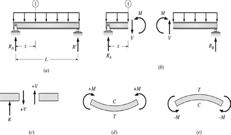 Beam Sign Convention for Shear and Moment | Download Scientific Diagram