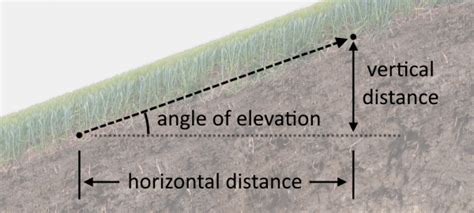 How To Calculate The Angle Of Elevation