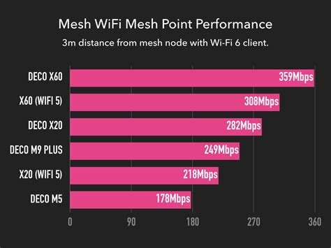 TP-Link Deco X60 Review: Lightning Fast WiFi 6 Mesh WiFi