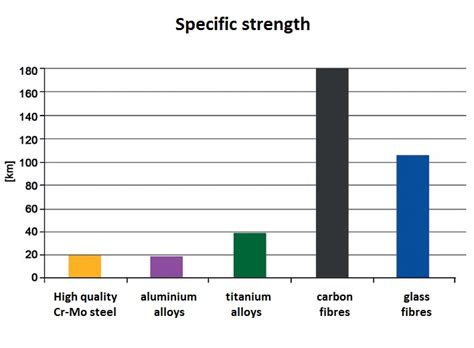 CARBON FIBRES: WHAT ARE THEY AND WHAT DISTINGUISHES THEM? - Sinograf | INDUSTRIAL TECHNOLOGY