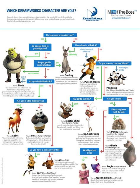 Which Dreamworks Character Are You? [INFOGRAPHIC] | Dreamworks characters, Dreamworks ...