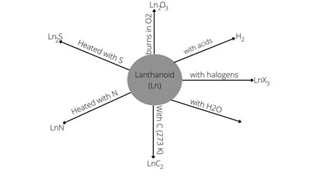 f-block Elements | Lanthanoids and their Properties - ChemistryEdu