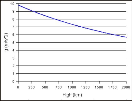 Gravity of Earth - Wikipedia