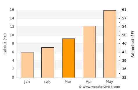 Forte dei Marmi Weather in March 2025 | Italy Averages | Weather-2-Visit