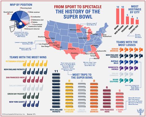 NFL Football: Nfl Teams With Most Super Bowl Titles