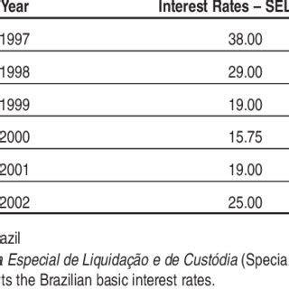 Annual Interest Rates (SELIC*) | Download Table