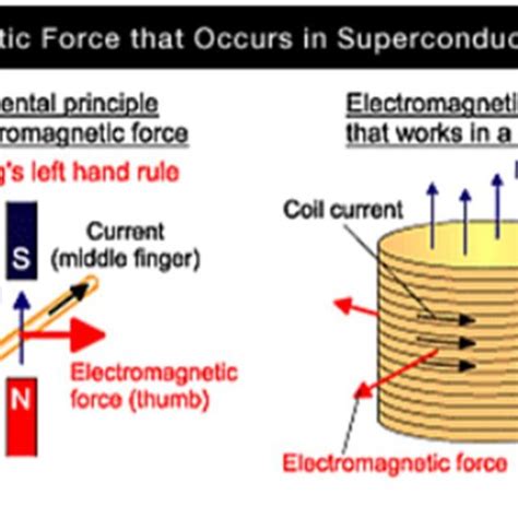 (a) direction of Lorentz force (b) Lorentz (electromagnetic) force | Download Scientific Diagram