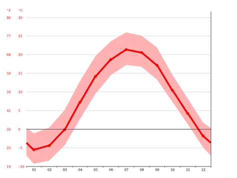 Rome climate: Weather Rome & temperature by month