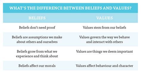 What’s the Difference between Beliefs and Values? | Insight for Living ...