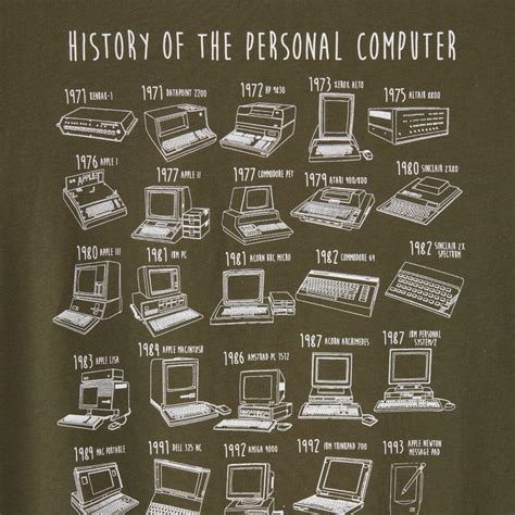 History Of Computers Timeline For Kids