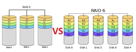 RAID 5 vs RAID 6 – uma comparação completa