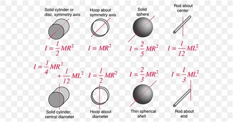 Moment Of Inertia Physical Body Physics, PNG, 602x434px, Moment Of Inertia, Area, Diagram ...