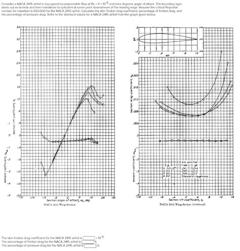 Solved Consider a NACA 2415 airfoil in low-speed | Chegg.com